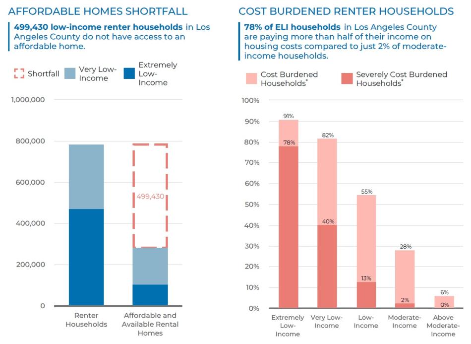 L.A. County's shortage of affordable rental housing persists Urbanize LA